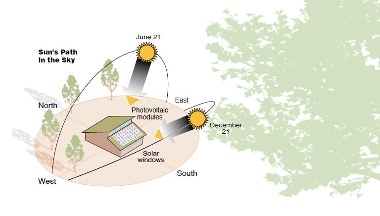 Diagram of the sun's path in the sky in comparison to a home